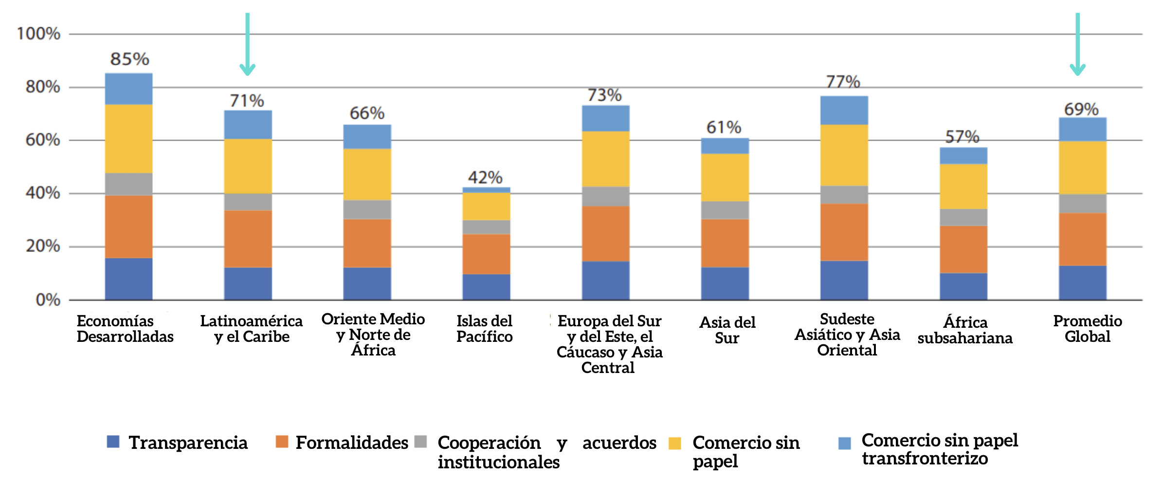 Puntaje promedio de implementación de medidas de facilitación del comercio a nivel mundial