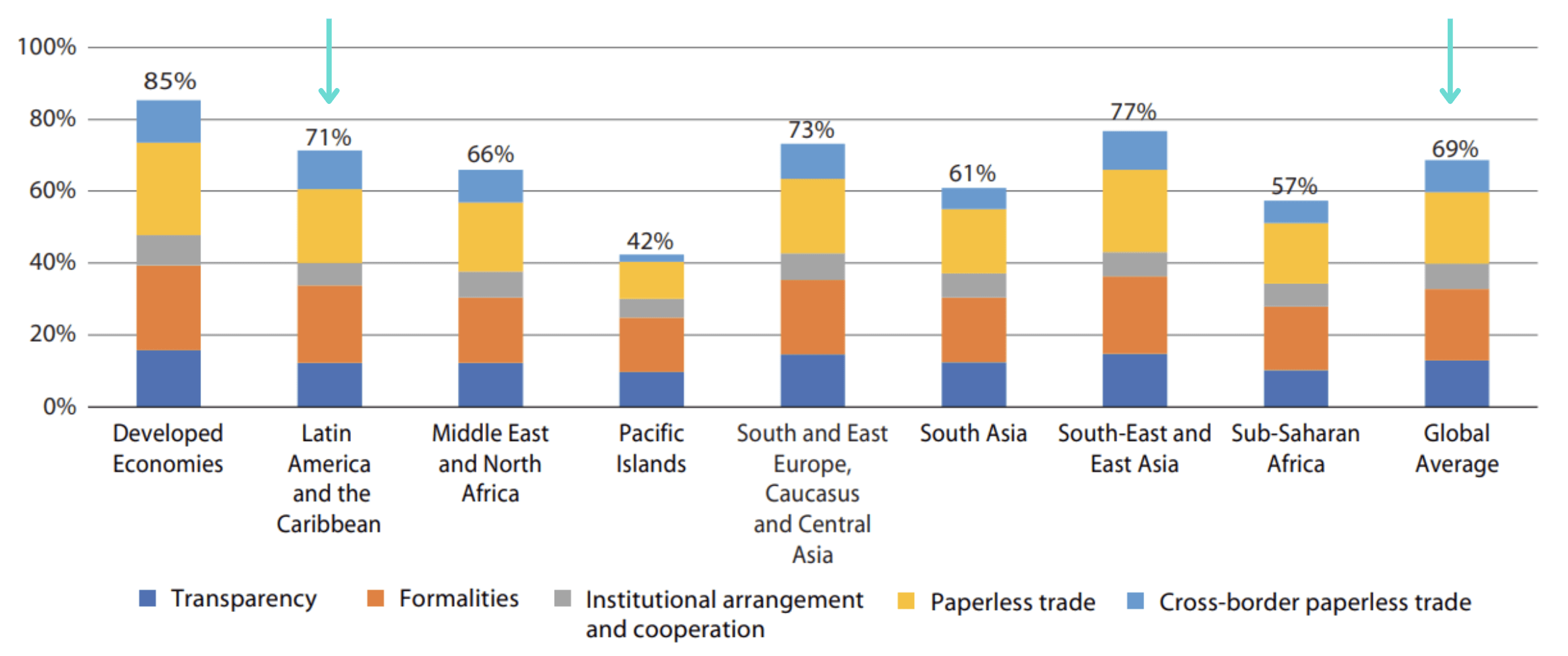 Puntaje promedio de implementación de medidas de facilitación del comercio a nivel mundial