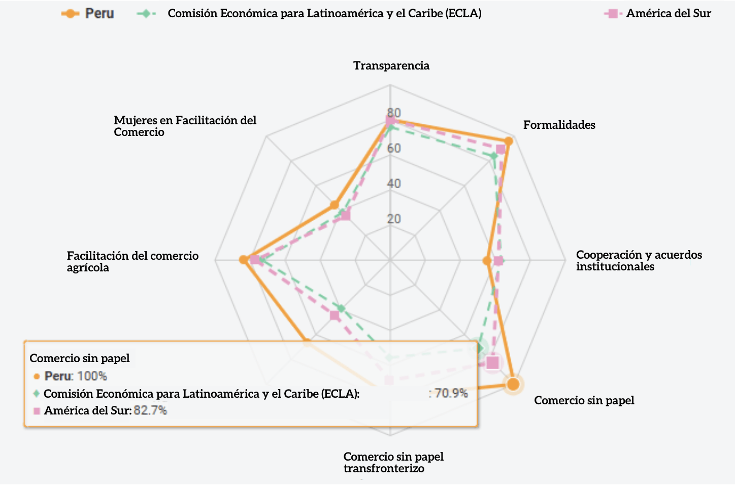 Puntaje promedio de implementación de medidas de facilitación del comercio a nivel mundial