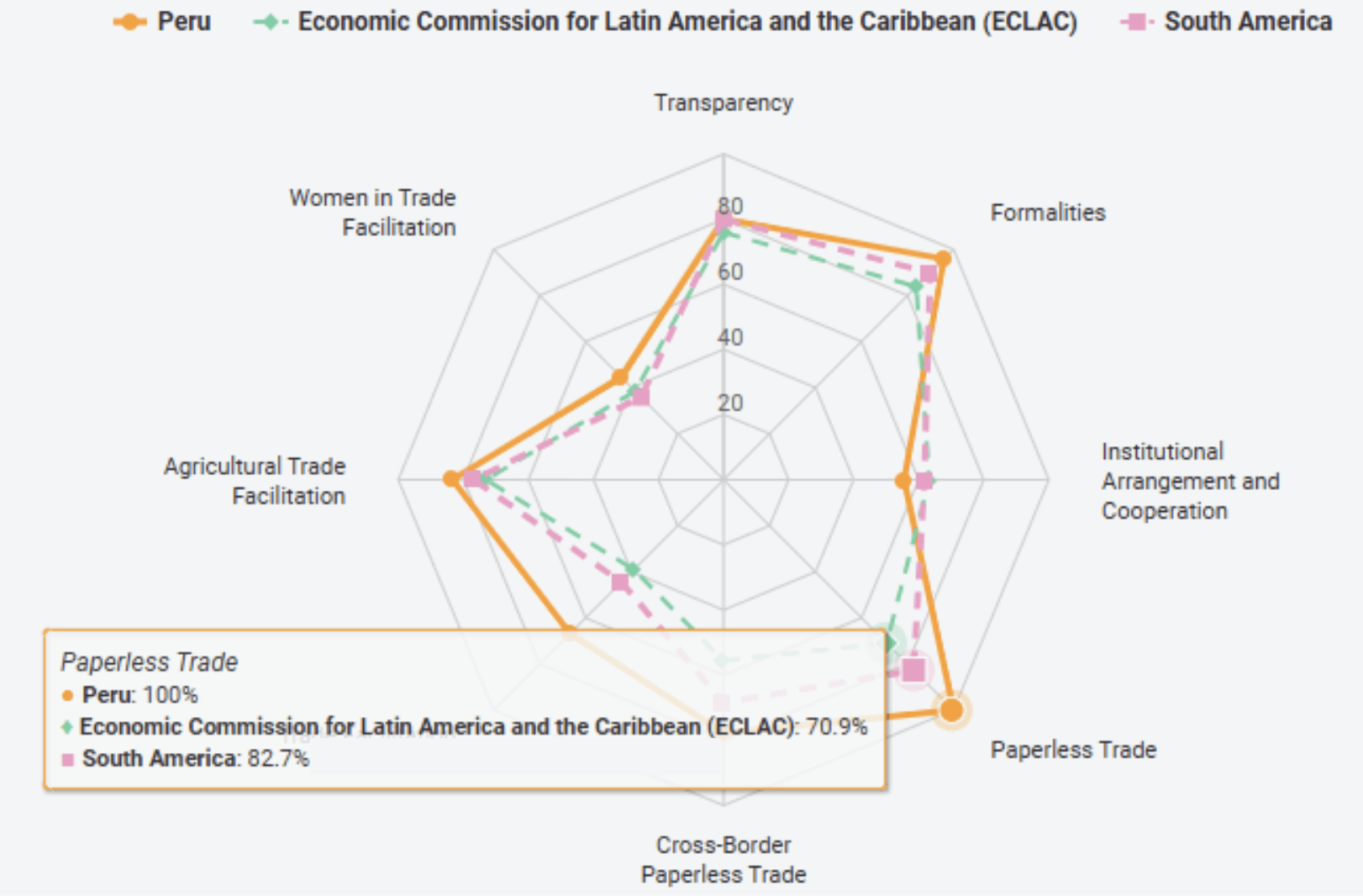 Puntaje promedio de implementación de medidas de facilitación del comercio a nivel mundial